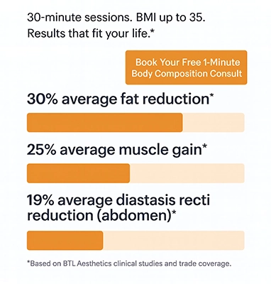 30 Minute Emsculpt NEO Session Results 30% fat reduction, 25% average muscle gain, 19% reductiondaistasis recti